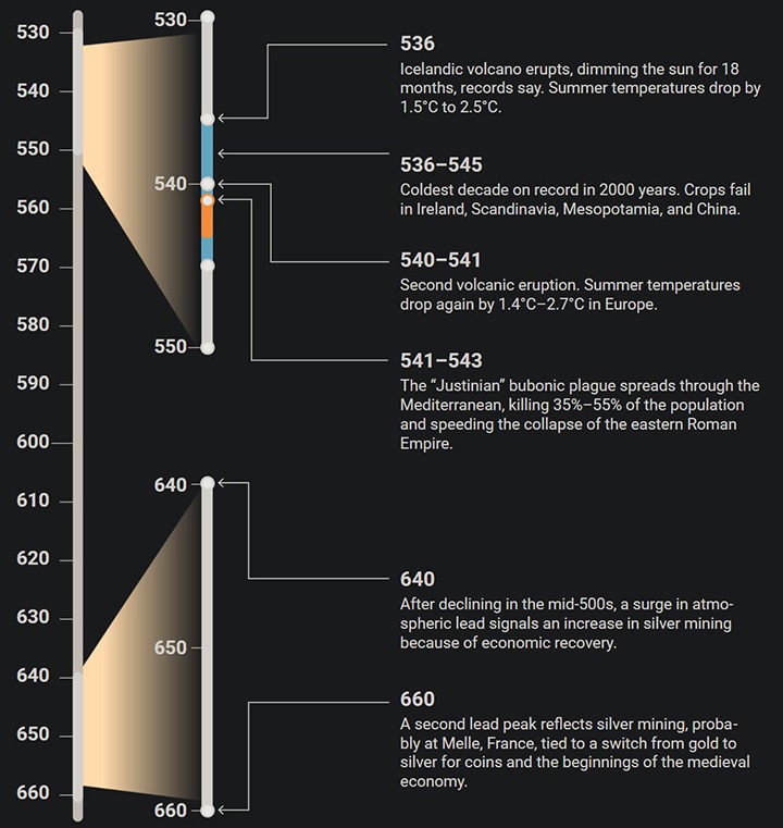 W 536 roku Słońce zaczęło świecić słabiej niż Księżyc. Rozpoczęła się mała epoka lodowcowa - ilustracja #1