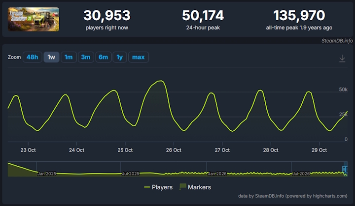 Źródło: SteamDB. - Egzotyka mocno kręci fanów popularnego symulatora. Nowe narzędzie może zrewolucjonizować FS 25: „to prawdziwe dzieło sztuki” - wiadomość - 2026-10-29