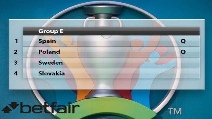 Czy Polska wyjdzie z grupy na EURO 2020? Zapytano „superkomputer” - ilustracja #1