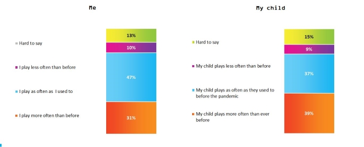 Granie w czasach zarazy, czyli jak koronawirus wpłyną na nawyki najmłodszych. Wyniki Polish Gamers Research 2020 - ilustracja #3