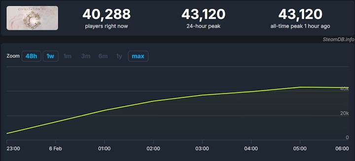 Źródło: SteamDB - „To nie jest Civilization. To coś okropnego”. Pierwsi gracze ocenili Civilization 7 na Steamie - wiadomość - 2025-02-07