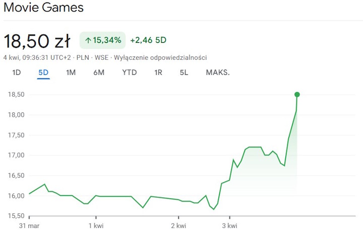 Źródło: Google - Polski wydawca rozpoczyna dochodzenie względem twórców największego hitu Steama ostatnich dni. Schedule 1 ma „naruszać IP spółki” - wiadomość - 2025-04-04