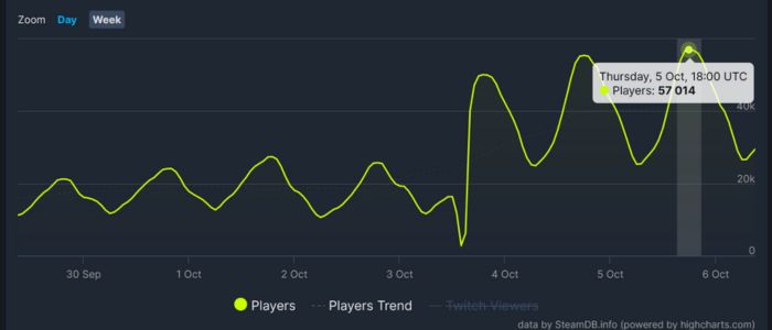 Popularne niegdyś MMO Amazona przeżywa renesans. Powróciły kolejki, a twórcy otwierają dodatkowe serwery - ilustracja #1