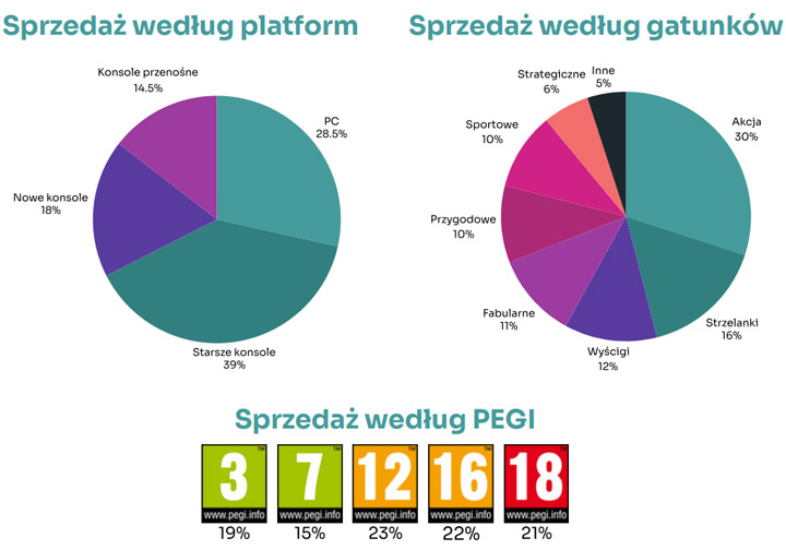 Źródło fot. SPiDOR. - Polska branża gier jest warta 4,3 mld złotych i ma przed sobą wielkie perspektywy. Polacy kochają „akcyjniaki”, strzelanki i gry wyścigowe - wiadomość - 2025-04-04