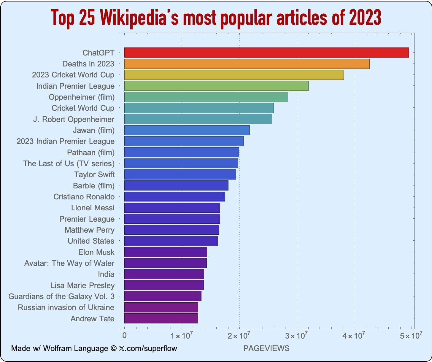 Wikipedia dzieli się najpopularniejszymi artykułami 2023 roku - na topie ChatGPT, krykiet i filmy - ilustracja #1