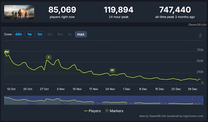 Źródło: SteamDB. - Ta strzelanka to prawdziwy fenomen Steama, liczby to potwierdzają. BF6 przegrywa z kretesem, bo ARC Raiders robi coś, co „zasługuje na czas i pieniądze” graczy - wiadomość - 2026-01-02