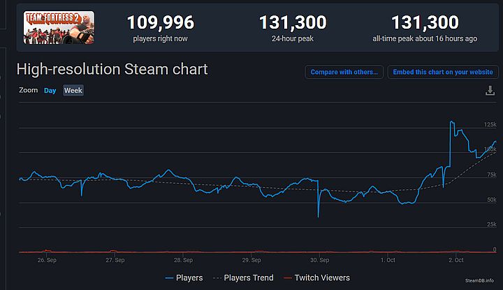 Team Fortress 2 z rekordową liczbą aktywnych użytkowników po 13 latach od premiery - ilustracja #2