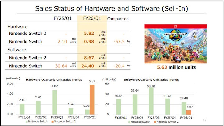 Źródło: Nintendo - Switch 2 z rekordową sprzedażą na premierę. Do graczy trafiło już ponad 6 mln konsol - wiadomość - 2025-08-02