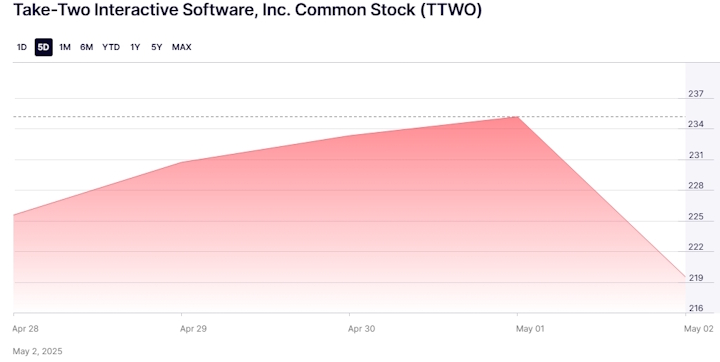 Źródło: NASDAQ. - Rockstar „od bardzo dawna nie wierzył” w premierę GTA 6 w 2025 roku. Szef Take-Two Interactive popiera opóźnienie gry i stara się uspokoić spanikowanych inwestorów - wiadomość - 2025-05-03