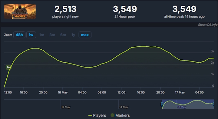 Źródło: SteamDB. - Nowa średniowieczna strategia o budowaniu ze stajni wydawcy Manor Lords pozwala pójść w ślady Benneta z Gothica 2. Spory sukces Blacksmith Master na Steam - wiadomość - 2025-05-17
