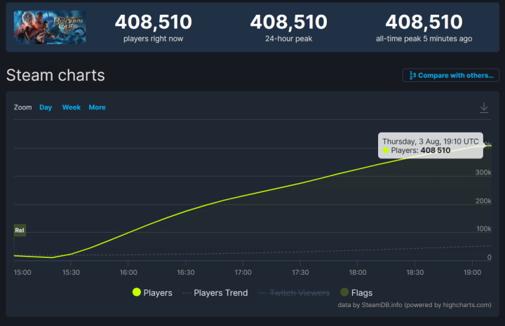 Baldurs Gate 3 idzie na rekord na Steam? Kładzie gigantów jak muchy [Aktualizacja #3] - ilustracja #1