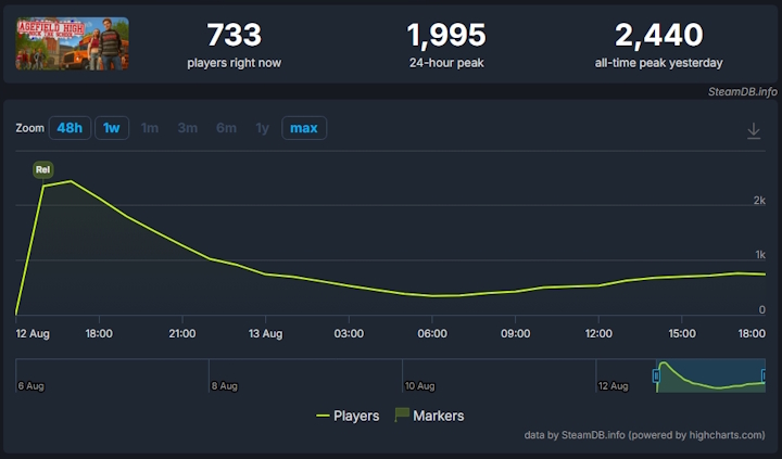 Źródło: SteamDB. - Miał być duchowy następca kultowego dzieła Rockstara, a jest Bully z Temu. Nowa przygodowa gra z otwartym światem notuje fatalną premierę na Steam - wiadomość - 2026-08-13
