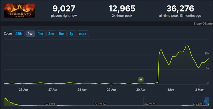 Źródło: SteamDB - Powrót „wielkiej nadziei RPG” nie spełnił oczekiwań. Gracze rzucili się na No Rest for the Wicked, ale nowa aktualizacja ich rozsierdziła - wiadomość - 2025-05-04