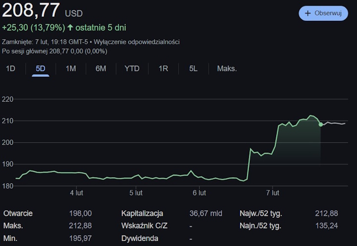 Źródło: Google. - Pewność co do premiery GTA 6 w 2025 roku wyniosła akcje Take-Two na nowe wyżyny. Ewentualne opóźnienie gry Rockstar Games może być bardzo bolesne - wiadomość - 2025-02-09