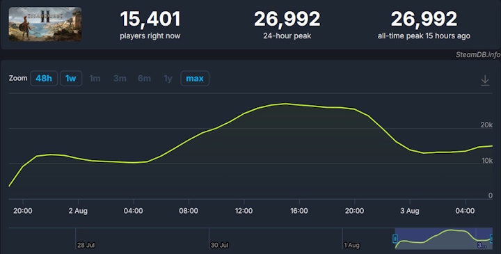 Źródło: SteamDB. - Gracze pokochali Titan Quest 2 od pierwszego wejrzenia, choć wielu uważa, że na razie to tylko rozbudowane demo. Przydałby się też język polski i niższa cena - wiadomość - 2025-08-03