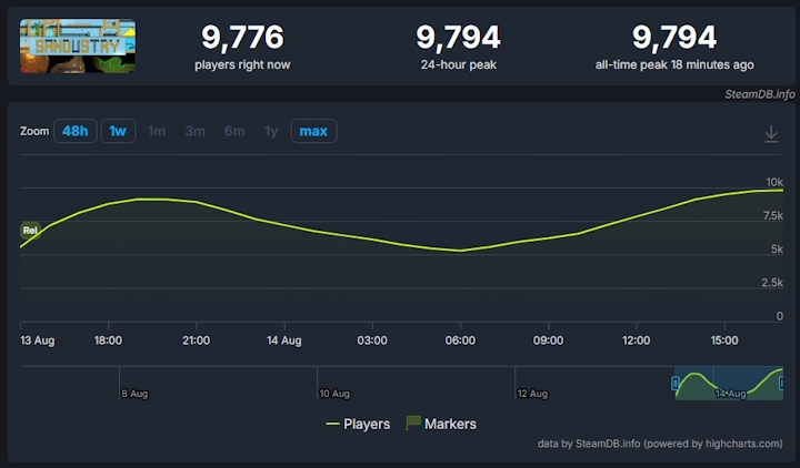 Źródło: SteamDB. - Premiera i od razu duży sukces na Steam. Nowa sandboksowa gra o budowaniu od wydawcy Manor Lords ociera się o ideał, a kosztuje zaledwie 30 złotych - wiadomość - 2026-08-14