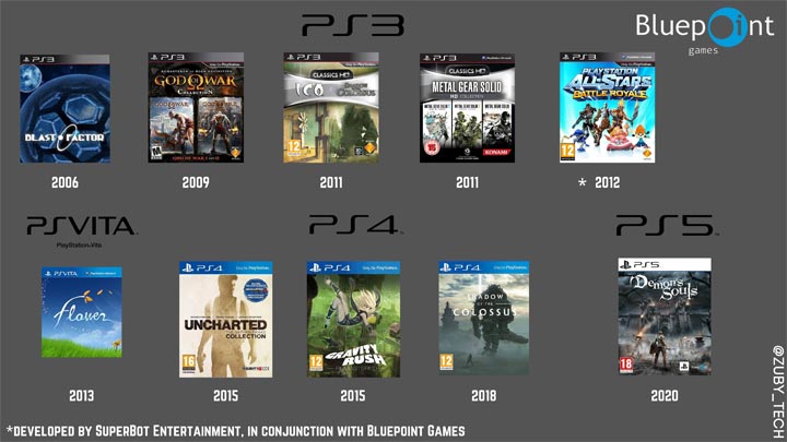 Źródło fot. Zuby_Tech. - „To powinno być przestępstwo”. Sony zamyka Bluepoint Games, a branża gier bije na alarm - wiadomość - 2026-02-20