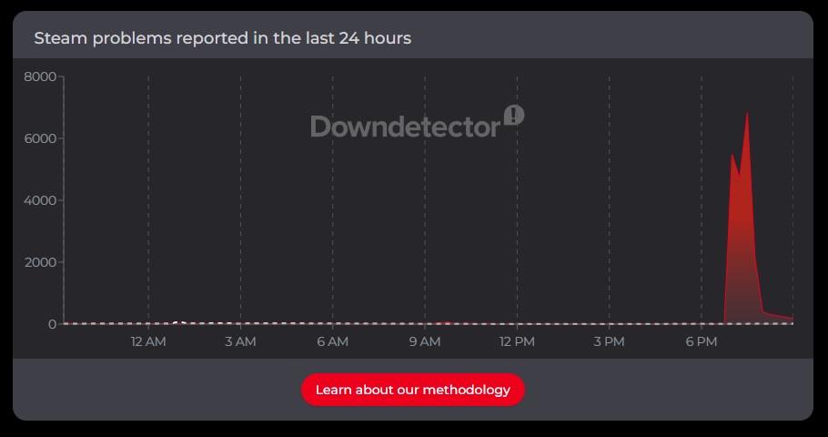Źródło: Downdetector. - Steam miał dziś duże problemy. Platforma Valve przeżywała chwilowy kryzys, a cierpliwość graczy została wystawiana na próbę - wiadomość - 2026-07-13