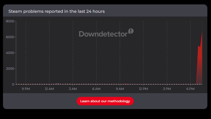 Źródło: Downdetector. - Steam miał dziś duże problemy. Platforma Valve przeżywała chwilowy kryzys, a cierpliwość graczy została wystawiana na próbę - wiadomość - 2026-07-13