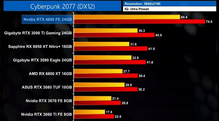 Recenzje GeForce RTX 4090; Nvidia stworzyła wydajnościowego demona - ilustracja #5