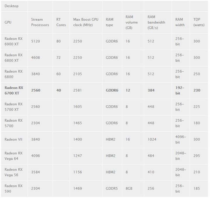Recenzje Radeon RX 6700 XT - dobra, ale za droga karta - ilustracja #1