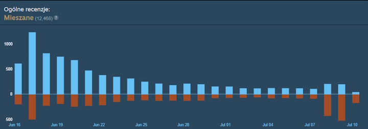 Źródło: Steam. - Największy RTS-owy hit roku zakończył miesiąc miodowy. Broken Arrow dręczą cheaterzy z Chin, a oceny lecą w dół - wiadomość - 2025-07-10