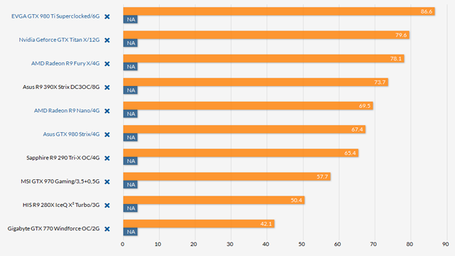 Wykres prezentuje średnią liczbę klatek na sekundę. W testach wykorzystano procesor Intel Core i7-6700K oraz 16 GB pamięci RAM. - Fable Legends – rezultaty pierwszych testów z użyciem DirectX 12 - wiadomość - 2015-09-24