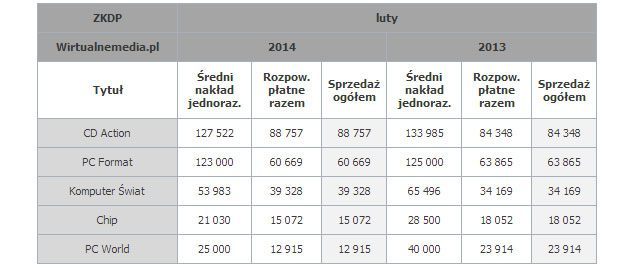Sprzedaż polskich magazynów branżowych w lutym 2014 r. CD-Action ponownie liderem - ilustracja #2