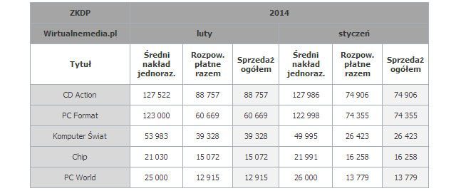Sprzedaż polskich magazynów branżowych w lutym 2014 r. CD-Action ponownie liderem - ilustracja #3