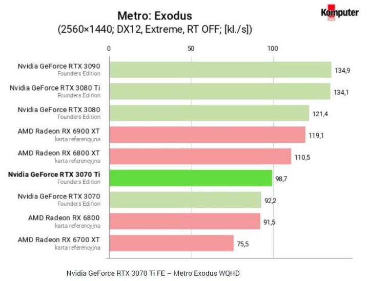 Recenzje GeForce RTX 3070 Ti - godny konkurent Radeona RX 6800 - ilustracja #11