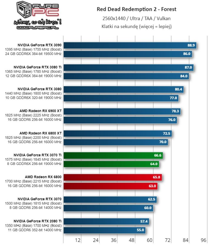 Recenzje GeForce RTX 3070 Ti - godny konkurent Radeona RX 6800 - ilustracja #16