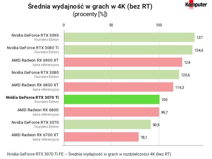 Recenzje GeForce RTX 3070 Ti - godny konkurent Radeona RX 6800 - ilustracja #23