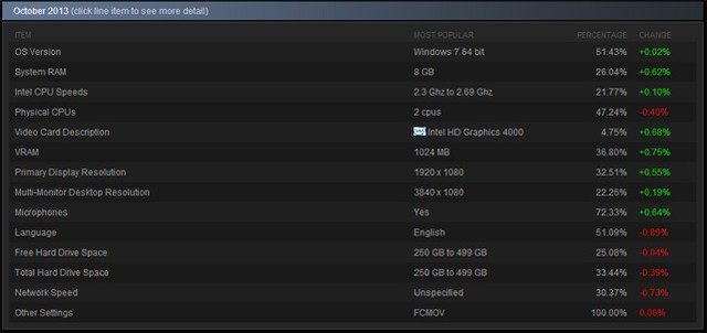 Wyniki październikowej ankiety sprzętowej na serwisie Steam - ilustracja #2