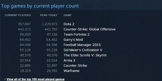 Ponad 1,2 miliona grających w tym samym czasie mówi samo za siebie. - Dota 2 bije kolejny rekord – ponad 1,2 miliona grających jednocześnie - wiadomość - 2015-02-22