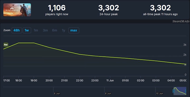 Źródło: SteamDB. - Gracze nie zostawiają suchej nitki na nowej grze weterana GTA. Punktują największe wady MindsEye - wiadomość - 2025-06-12