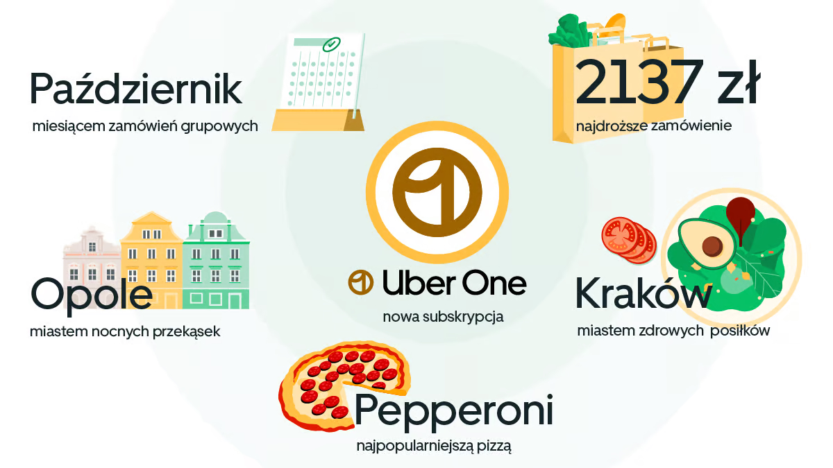 Pizze za 2137 zł i 422 zamówienia z McDonald’s. Uber Eats podsumowuje 2023 rok - ilustracja #1