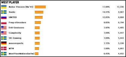 E-Sport: Co czeka profesjonalnych graczy w wakacje? - ilustracja #2