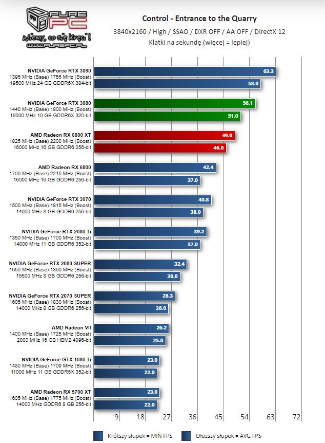 Recenzje kart Radeon RX 6800 i 6800 XT. AMD rzuca rękawicę Nvidii - ilustracja #11