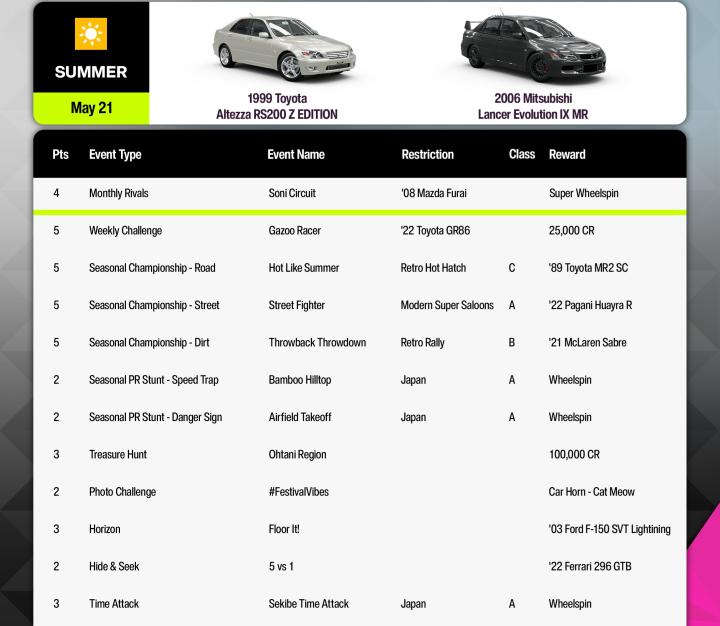 Rozpiska atrakcji w pierwszym tygodniu pierwszej Serii w FH6. Źródło: Playground Games. - Twórcy Wreckfesta z dumą prezentują swój „nagłupszy pomysł”, a Forza Horizon 6 prowadzi triumfalny pochód. Motoprzegląd Drauga - wiadomość - 2026-05-21