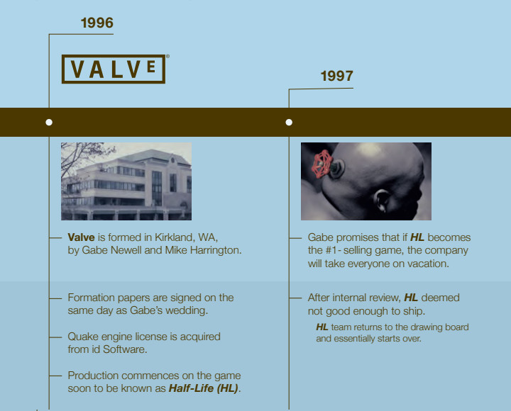 Źródło: Valve, „HANDBOOK FOR NEW EMPLOYEES” 2012 - Half Life jest dzisiaj kultowy, ale nie każdy wie, że seria niemal zaliczyła porażkę na starcie. Pierwotna wersja gry była klapą - wiadomość - 2024-09-21