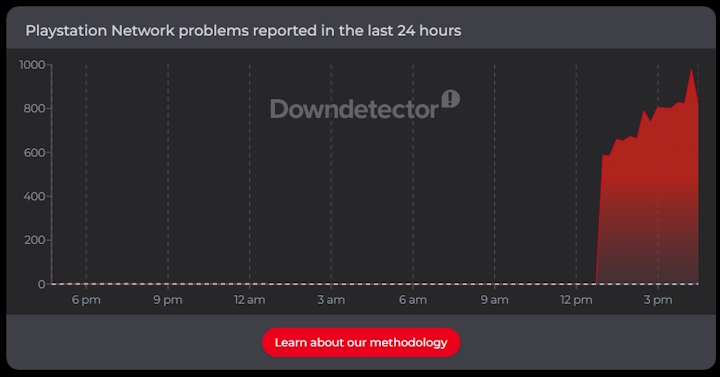 Źródło: Downdetector. - Ogólnoświatowa awaria PlayStation Network - wiadomość - 2026-07-24