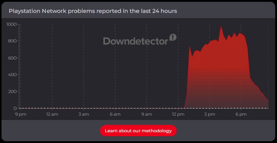 Źródło: Downdetector. - Ogólnoświatowa awaria PlayStation Network została opanowana - wiadomość - 2026-07-24