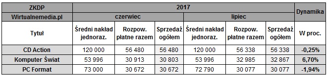 Sprzedaż magazynów w czerwcu i lipcu 2017 roku / Źródło: Wirtualnemedia.pl
