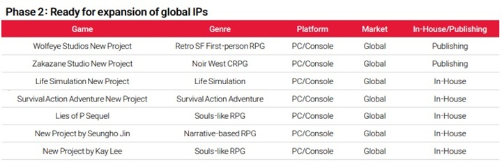 Obok kontynuacji Lies of P zespół Round8 Studio tworzy jeszcze jedno RPG akcji typu soulslike. Źródło: Neowiz. - Twórcy wybitnego RPG akcji tworzą nową grę. Powstaje ona obok kontynuacji Lies of P - wiadomość - 2025-11-17