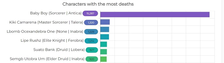Źródło: NabBot - Tajemniczy gracz kultowego MMO umierał w 2023 roku 42 razy dziennie. Nie wiadomo kim jest i po co to robi - wiadomość - 2024-01-22