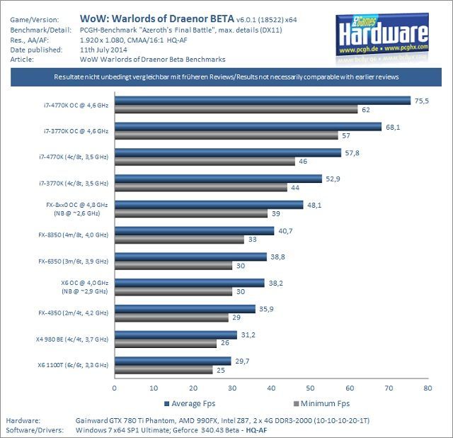 Wyniki procesorów. / Źródło: PC Games Hardware - World of Warcraft: Warlords of Draenor - sprawdź wyniki testu wydajności gry - wiadomość - 2014-07-14