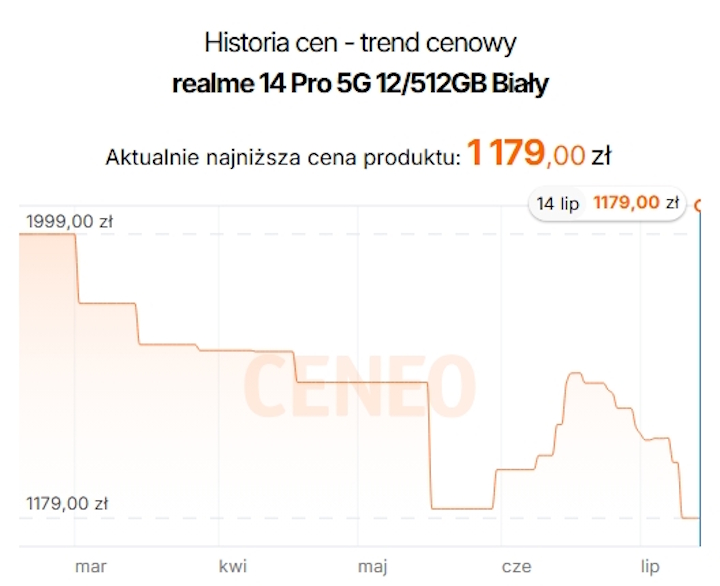 Źródło: Ceneo.pl. - Historycznie niska cena! Zjawiskowy smartfon z 12 GB RAM i baterią 6000 mAh prawie 500 zł taniej - wiadomość - 2025-07-14