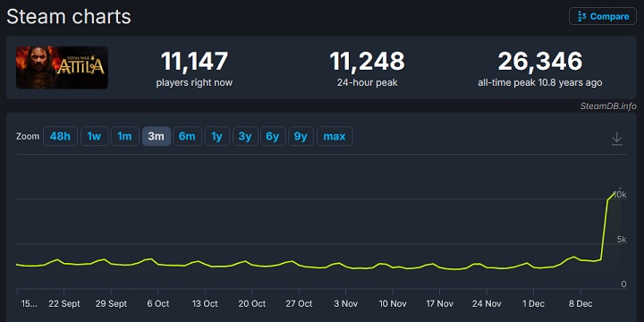 Źródło: AceOfSpadeS0319 / Reddit - Gracze rzucili się na starego Total Wara po premierze wielkiej modyfikacji. To pokazuje potęgę modów - wiadomość - 2025-12-15