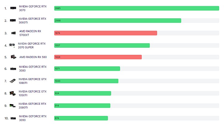 O tej karcie graficznej internauci rozmawiają najczęściej - ilustracja #1