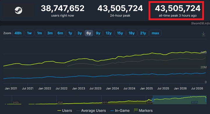 Źródło: Soanfriwack - Steam pobił kolejny rekord. W jednym momencie z platformy korzystała niesamowita liczba graczy - wiadomość - 2026-10-12